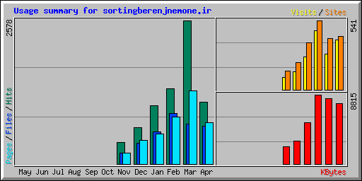 Usage summary for sortingberenjnemone.ir